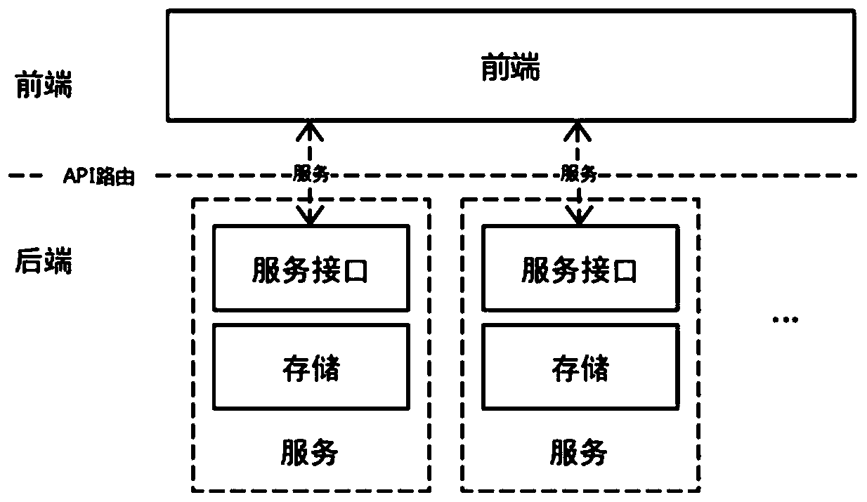 Front-end application construction method and front-end application construction system based on Serverless