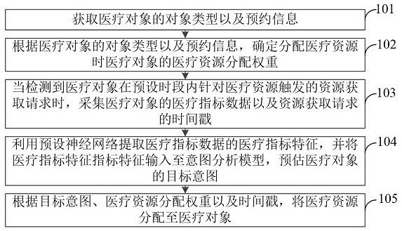 Medical resource management method and device, electronic equipment and storage medium