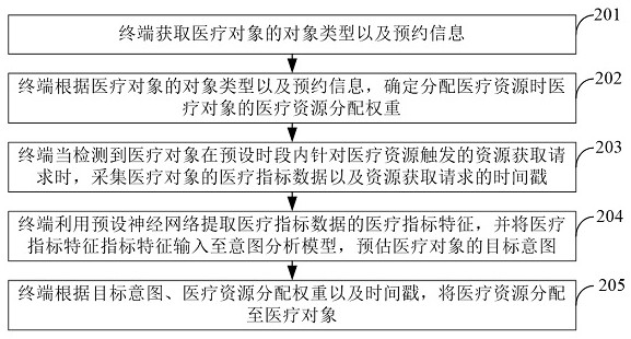 Medical resource management method and device, electronic equipment and storage medium