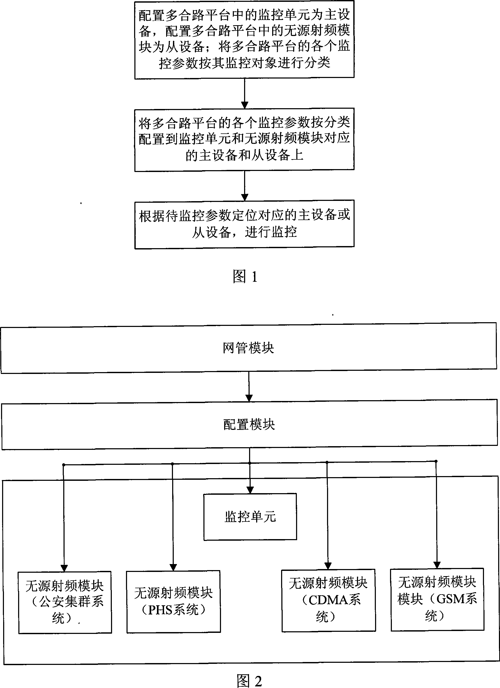 A monitoring method and device for multi-channel platform