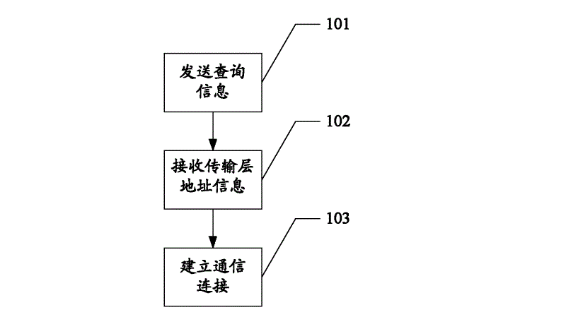 Communication connection establishing method and network element