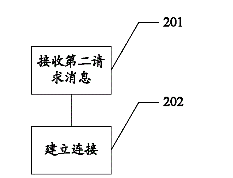 Communication connection establishing method and network element