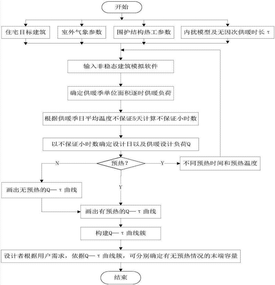 House heating terminal capacity determination method based on Q-t curves