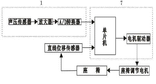 Car noise response type seat adjustment control system and control method thereof