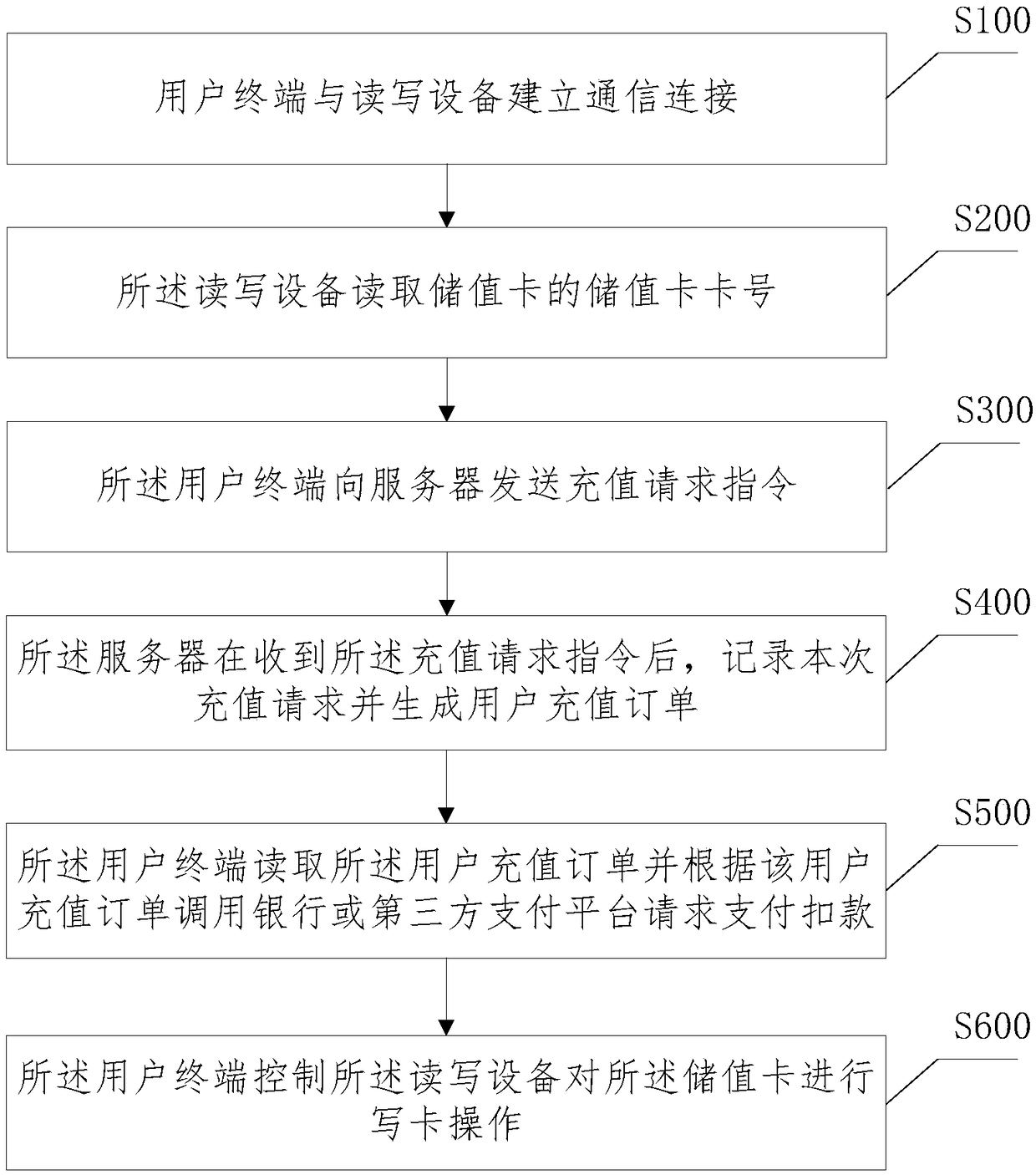 Recharging method and system of value card