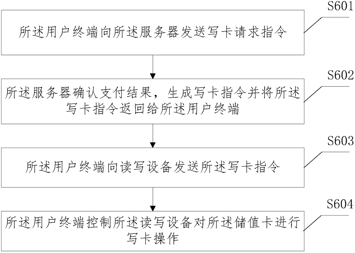 Recharging method and system of value card