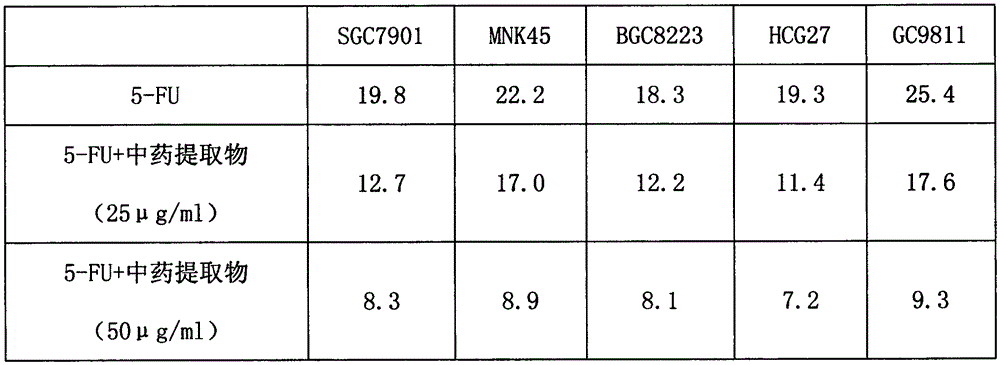 Traditional Chinese medicine extract, preparation method thereof and application to preparation of gastric cancer drug