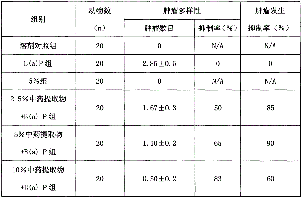 Traditional Chinese medicine extract, preparation method thereof and application to preparation of gastric cancer drug