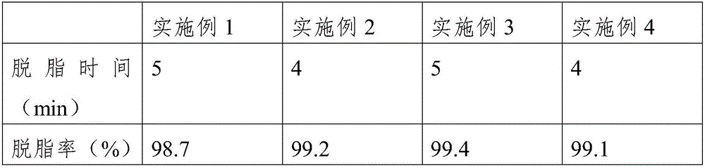 Environment-friendly high-effective degreaser and preparation method of same