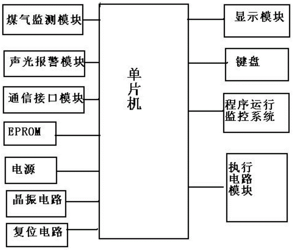 Coal gas concentration monitoring system based on single chip microprocessor