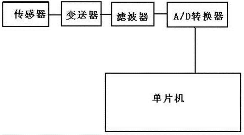 Coal gas concentration monitoring system based on single chip microprocessor