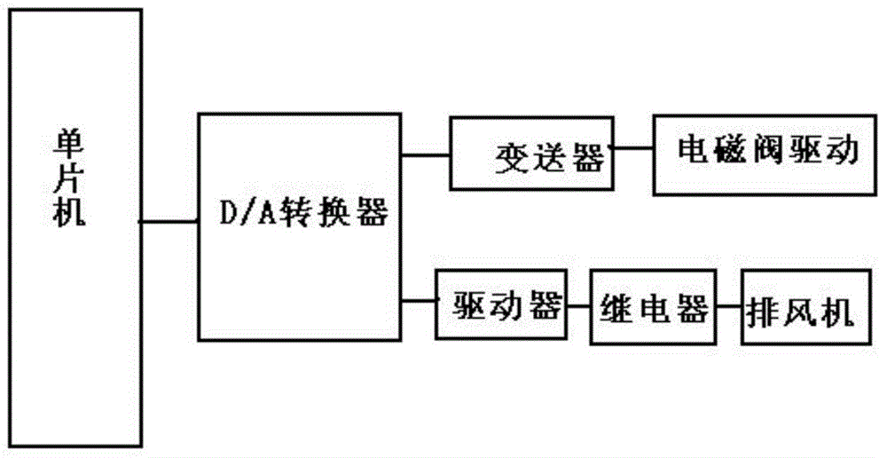 Coal gas concentration monitoring system based on single chip microprocessor