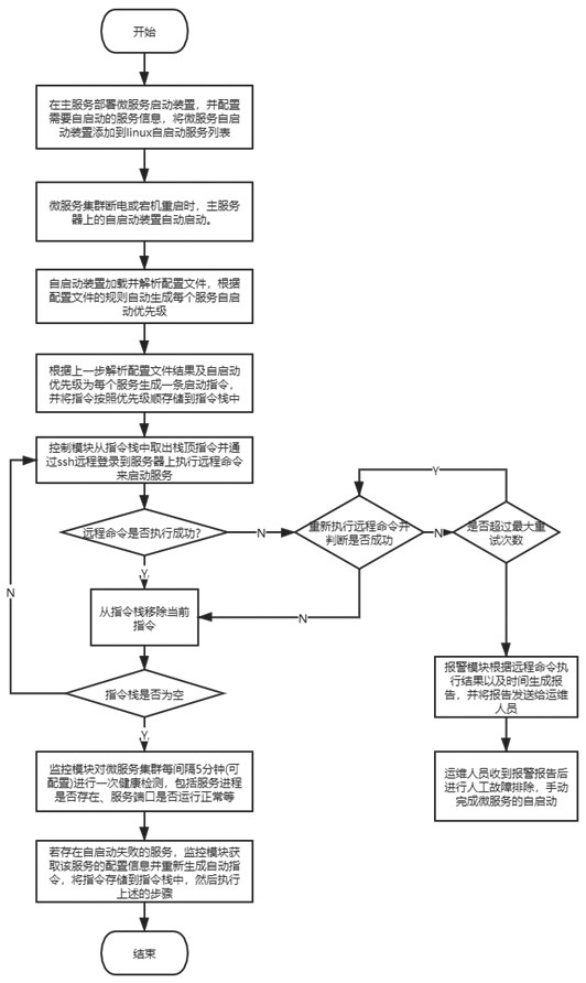 Micro-service cluster self-starting device and method