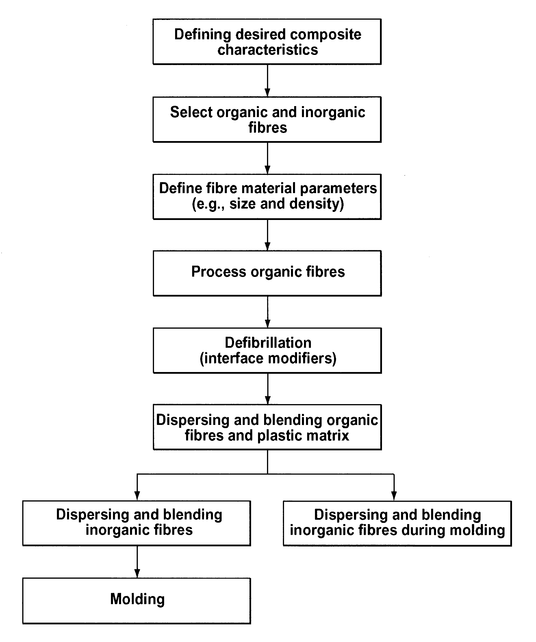 Manufacturing process for hybrid organic and inorganic fibre-filled composite materials