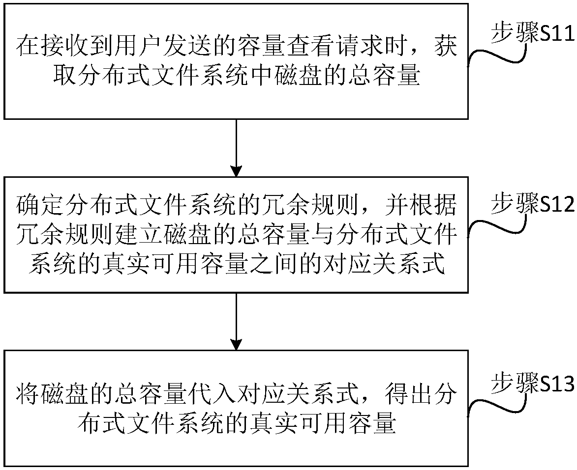 Capacity counting method, system and device of distributed file system and storage medium