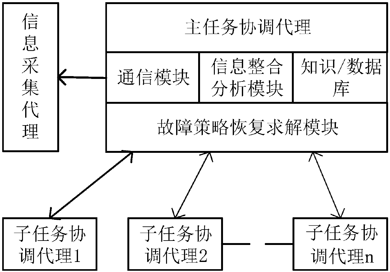 VCG-based method for formulating dynamic fault recovery strategy of active distribution network