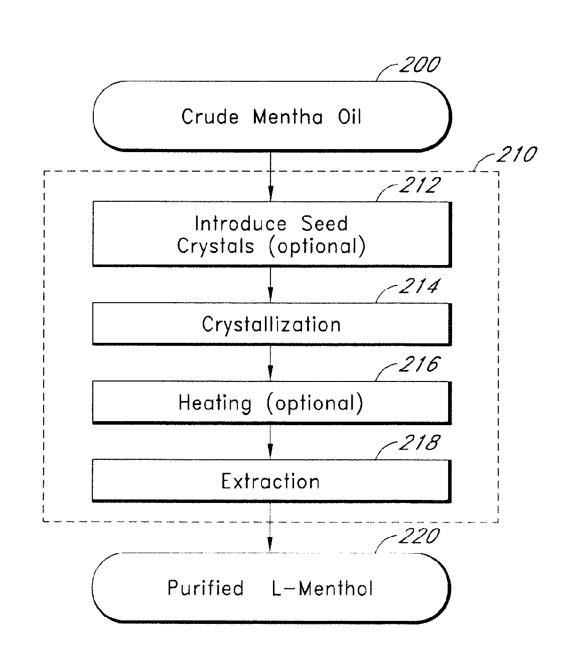 Methods and apparatus for production of natural l-menthol