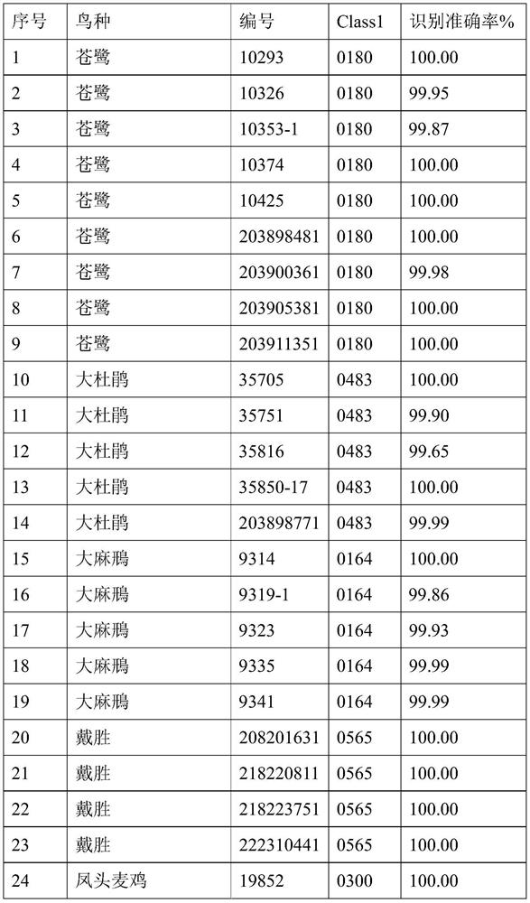 Intelligent bird identification method and system based on GMM identification model