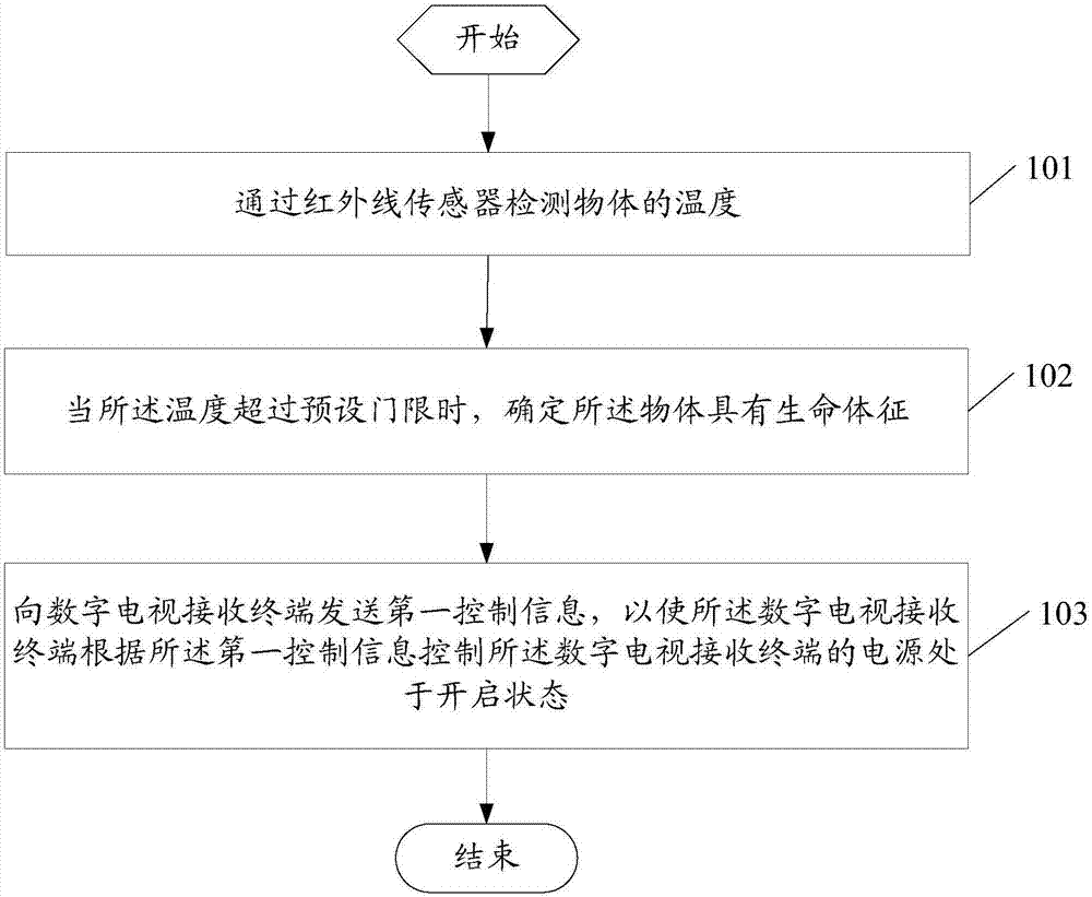 Terminal control method and apparatus