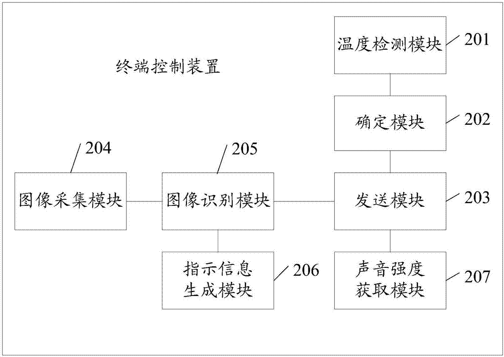 Terminal control method and apparatus