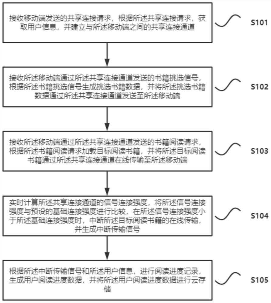 Data sharing method and system