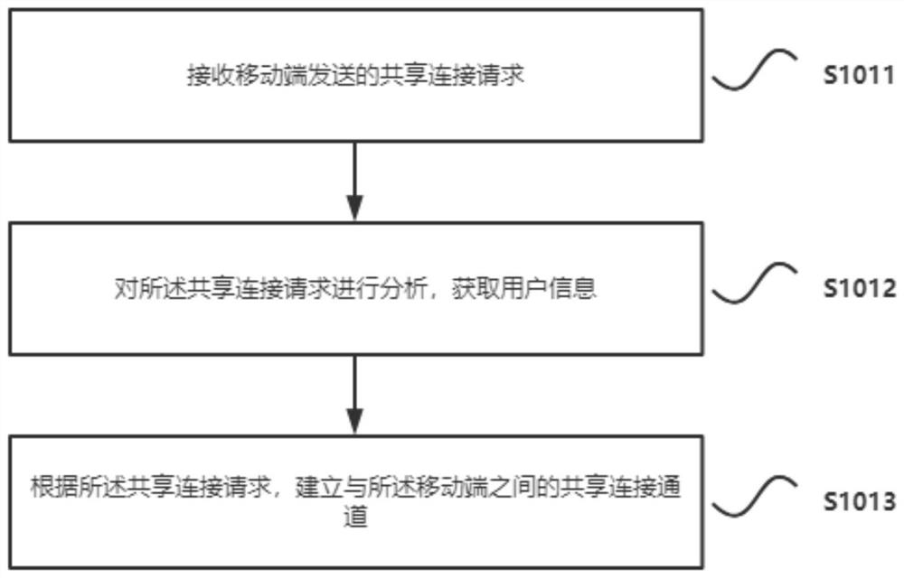 Data sharing method and system