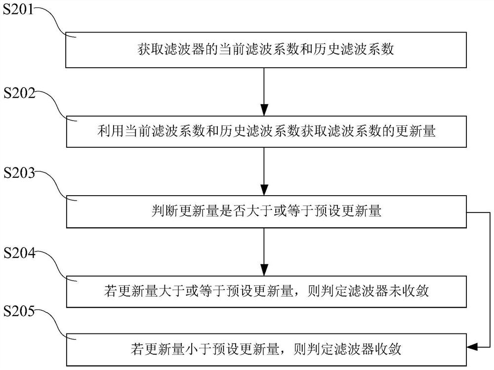 Filter and self-adaptive filtering method thereof and computer readable storage medium