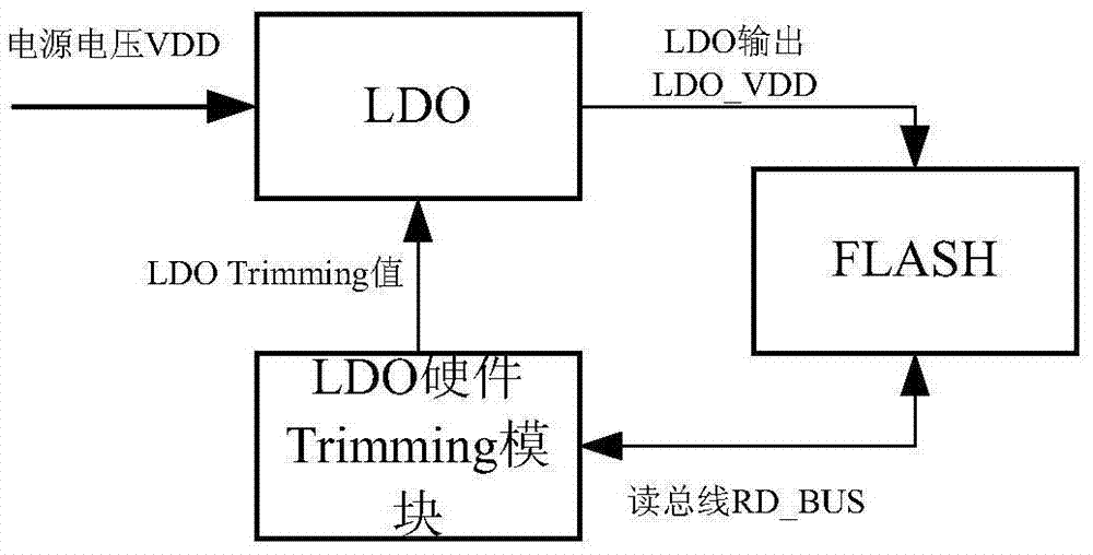 Method for calibrating low-dropout linear voltage stabilizer