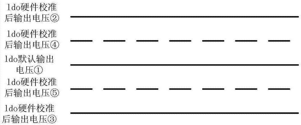 Method for calibrating low-dropout linear voltage stabilizer