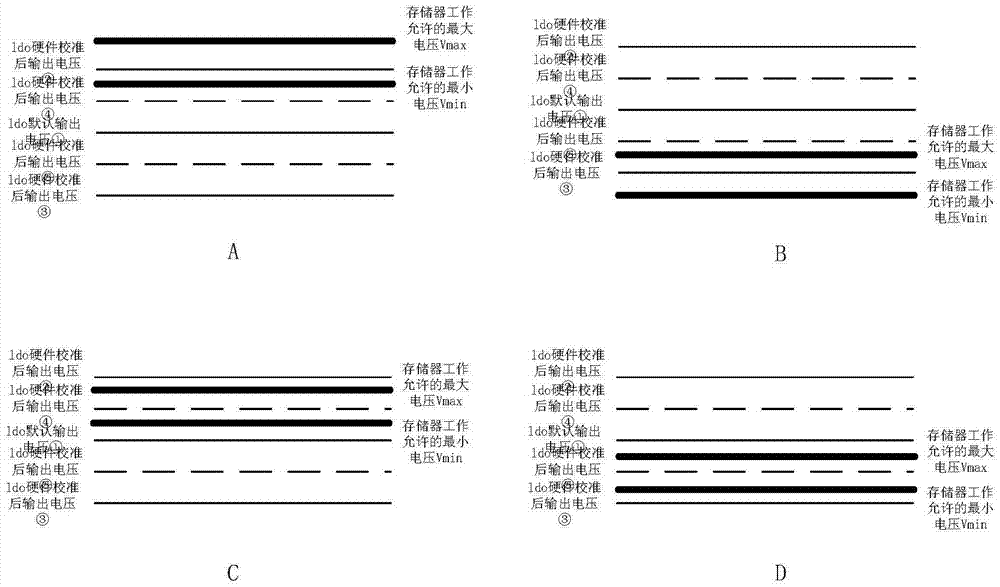 Method for calibrating low-dropout linear voltage stabilizer