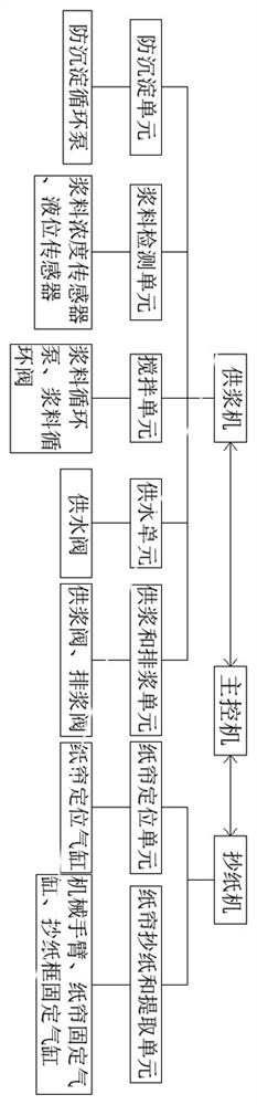 Automatic control system for automatically fishing original paper and control method thereof