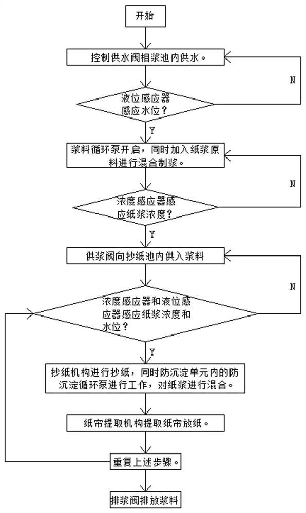 Automatic control system for automatically fishing original paper and control method thereof