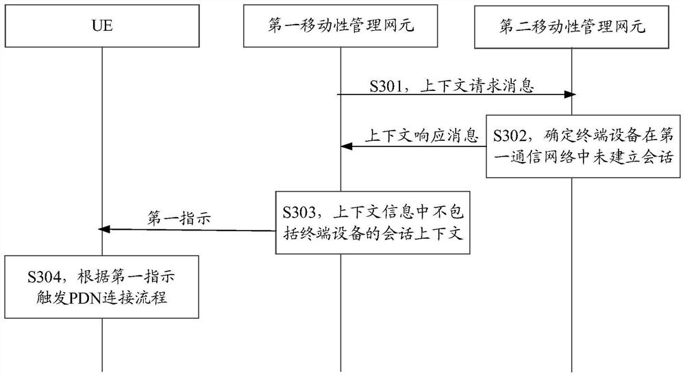 Communication method and device