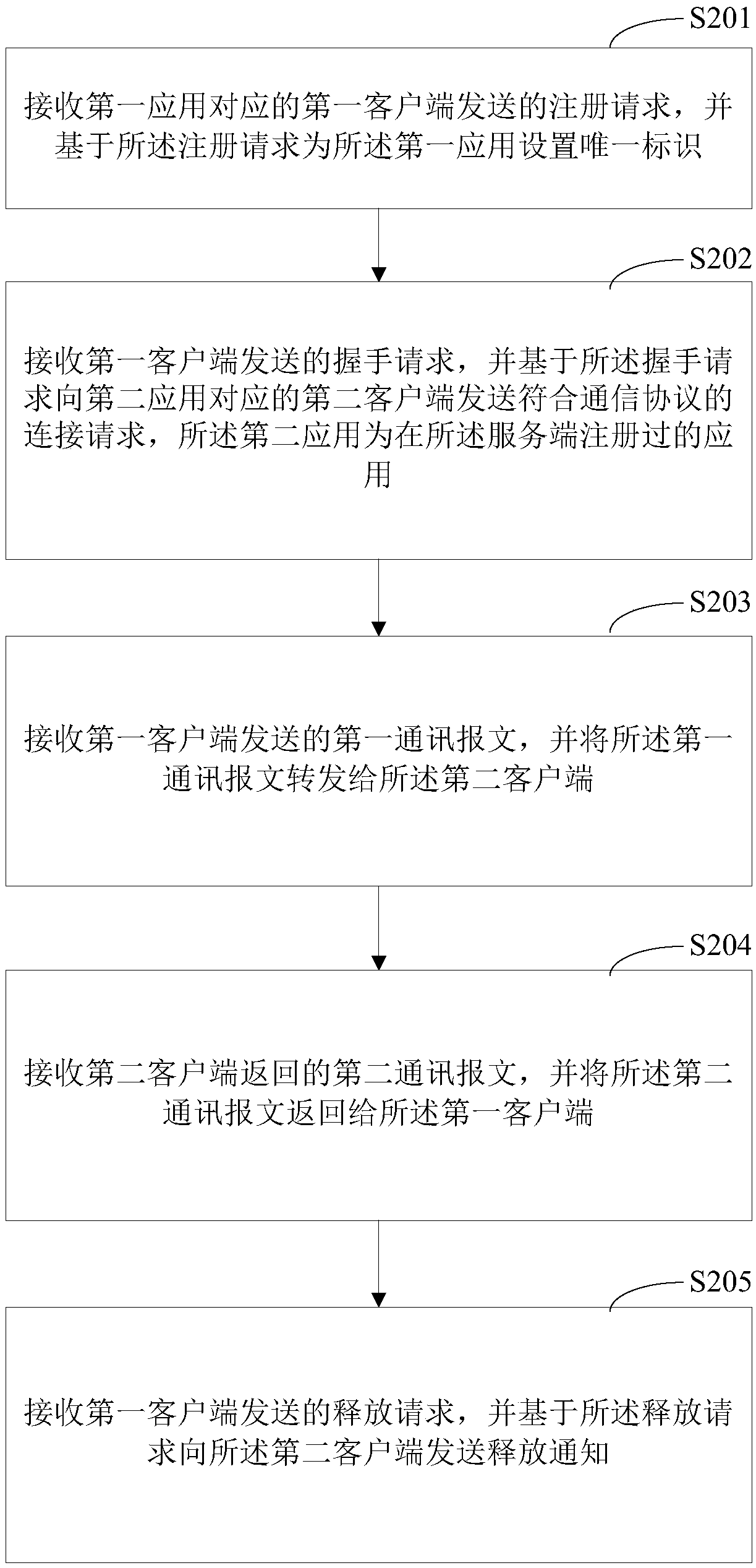 Communication method between applications, terminal device and storage medium