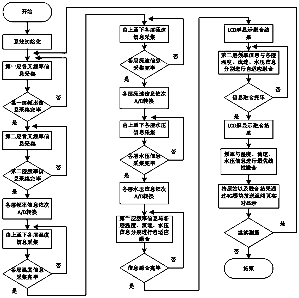 Array scanning resonance type sand content detector based on self-adaptive optimal linear fusion