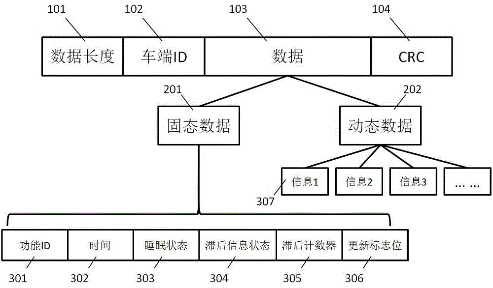 IOV (Internet of Vehicles) communication protocol design method