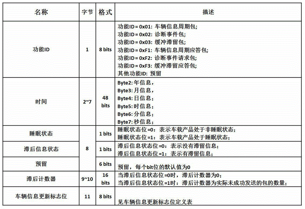 IOV (Internet of Vehicles) communication protocol design method