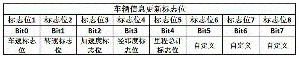 IOV (Internet of Vehicles) communication protocol design method