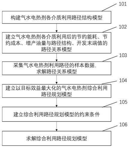 Method for establishing path planning model for comprehensive utilization of gas-water electrothermal agent in heavy oil reservoir