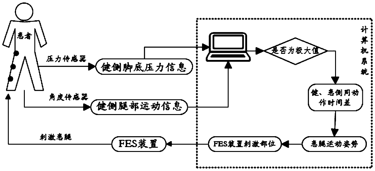 Accurate positioning method of rehabilitation FES signal for stroke patients