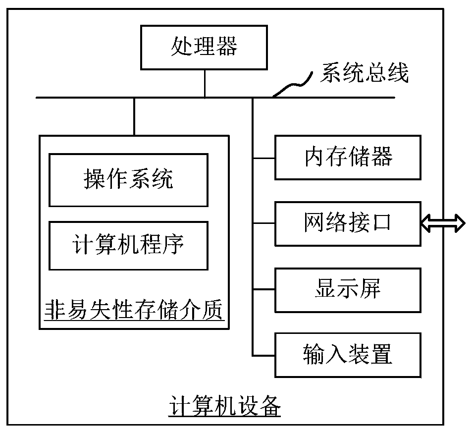 Crown artery stenosis detection method and device, computer equipment and storage medium