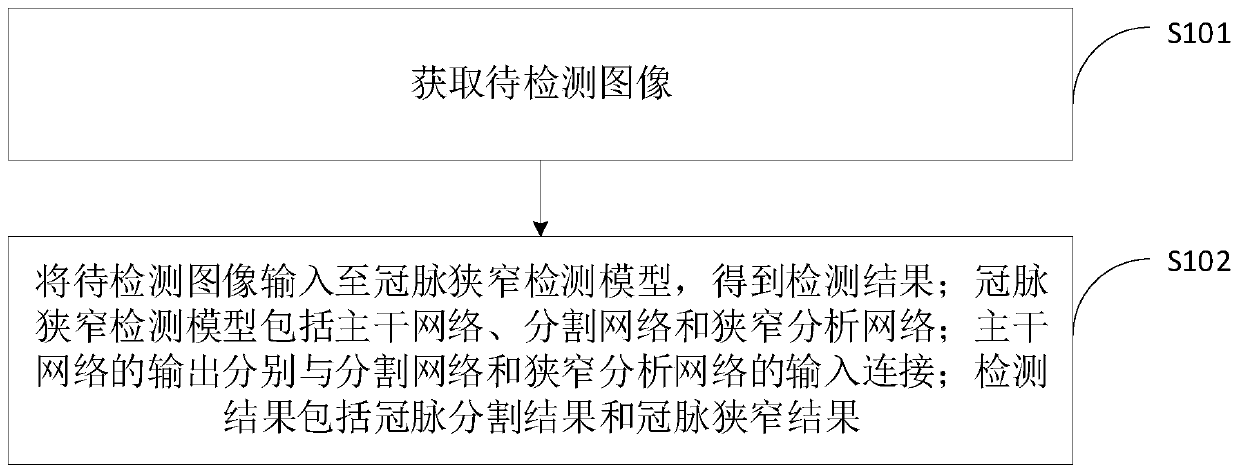 Crown artery stenosis detection method and device, computer equipment and storage medium