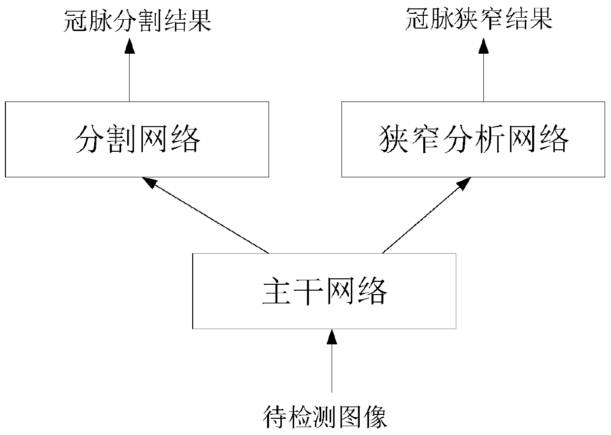 Crown artery stenosis detection method and device, computer equipment and storage medium