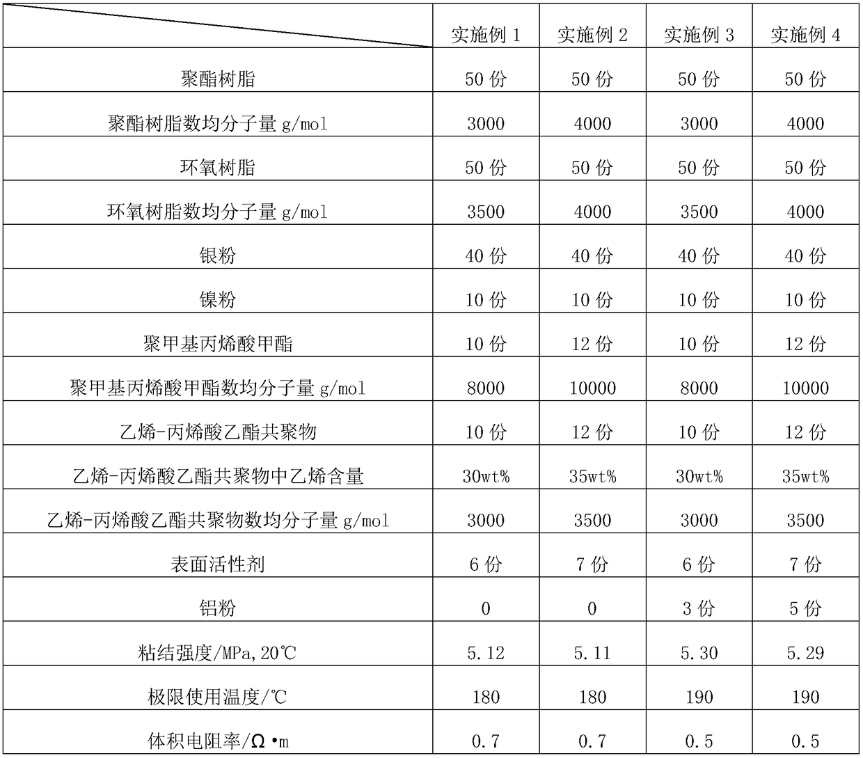 High-temperature-resistant conductive silver adhesive used for production of LED