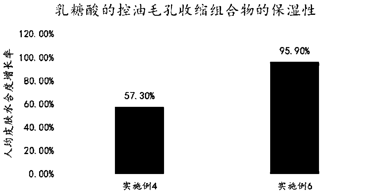 Oil-control pore-shrinking composition containing lactobionic acid and application thereof