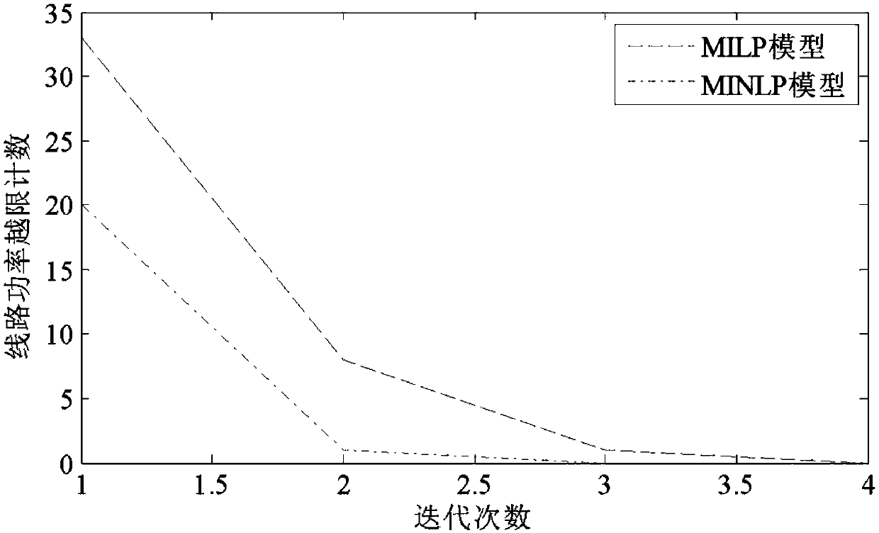 Safety constraint optimization scheduling method for power grid (including 110kV level)