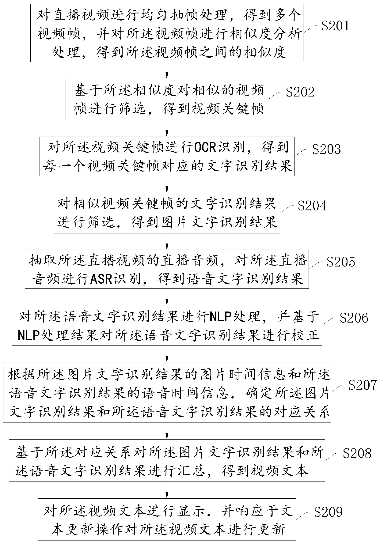 Live streaming video text generation method, device and equipment, and storage medium