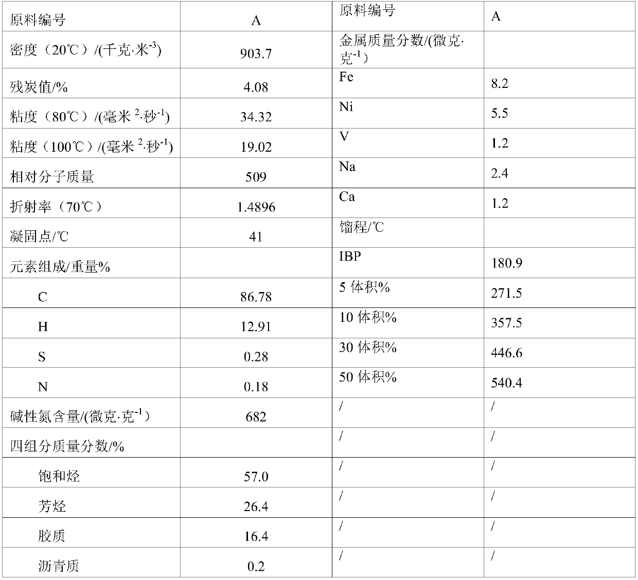 Catalytic cracking method