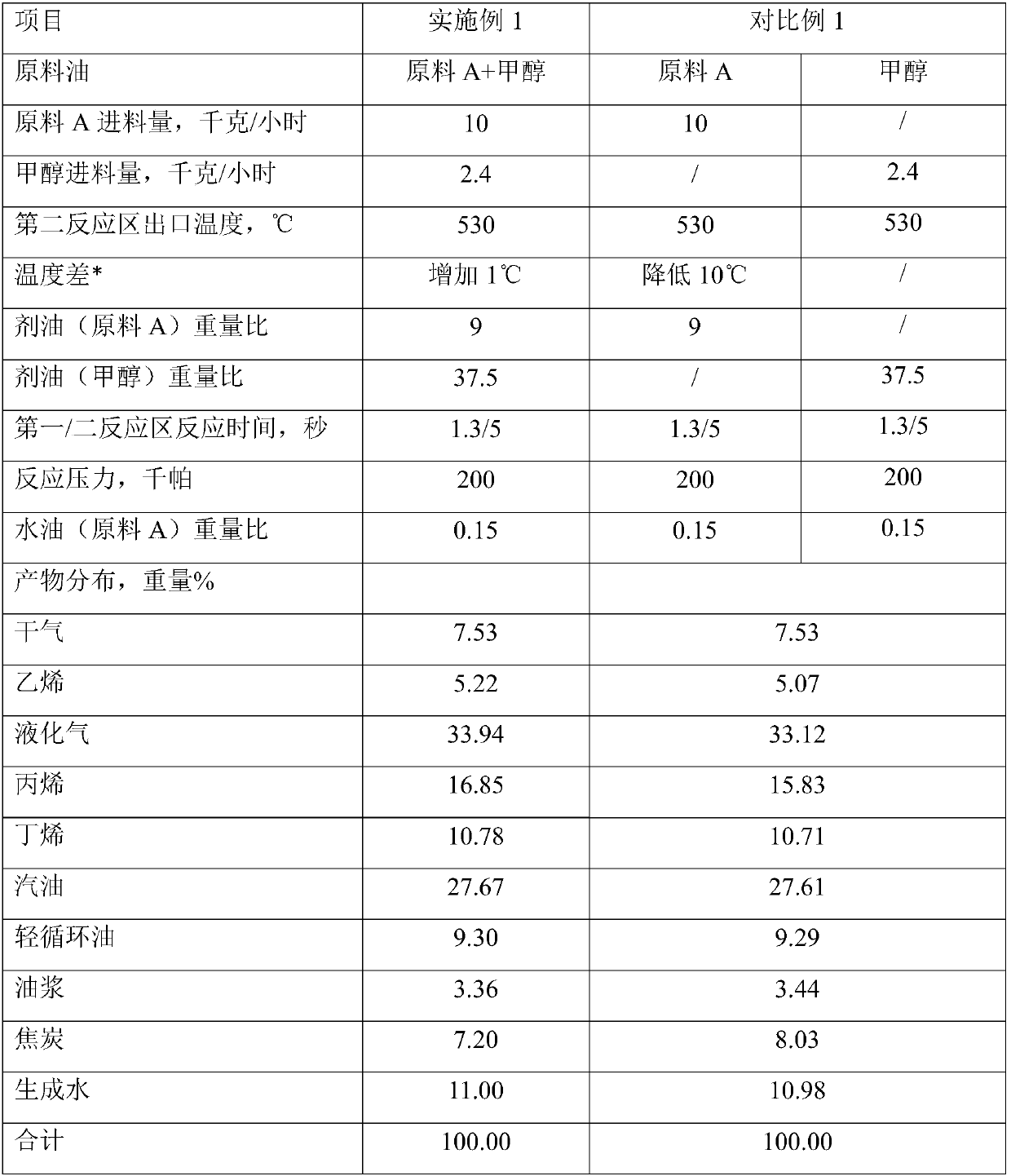 Catalytic cracking method