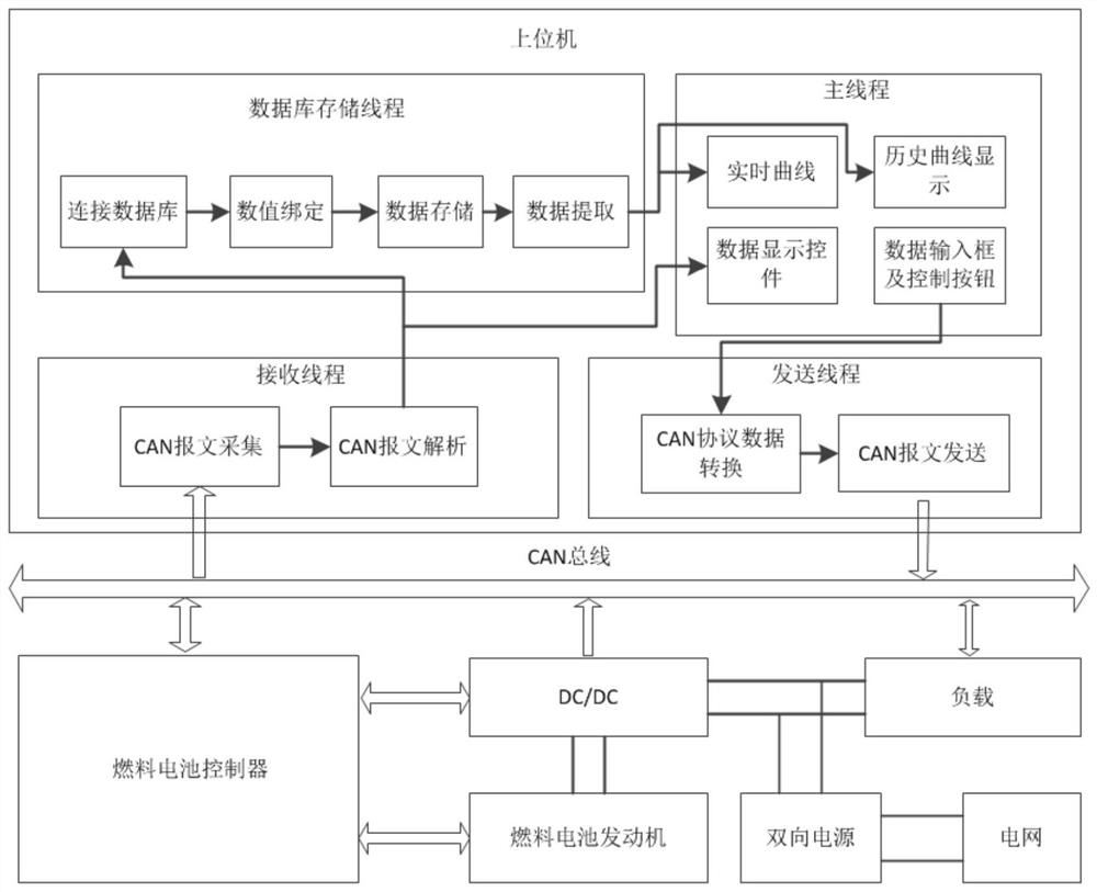 Fuel cell power system platform upper computer monitoring method based on CAN bus